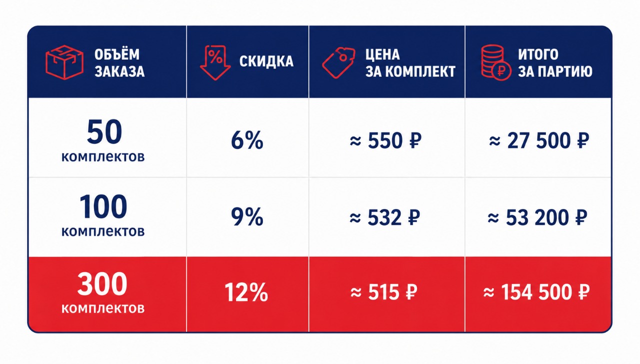 Пример бюджета для одного набора мерча ТриСар — кепки и шоппера, в зависимости от объёма заказа